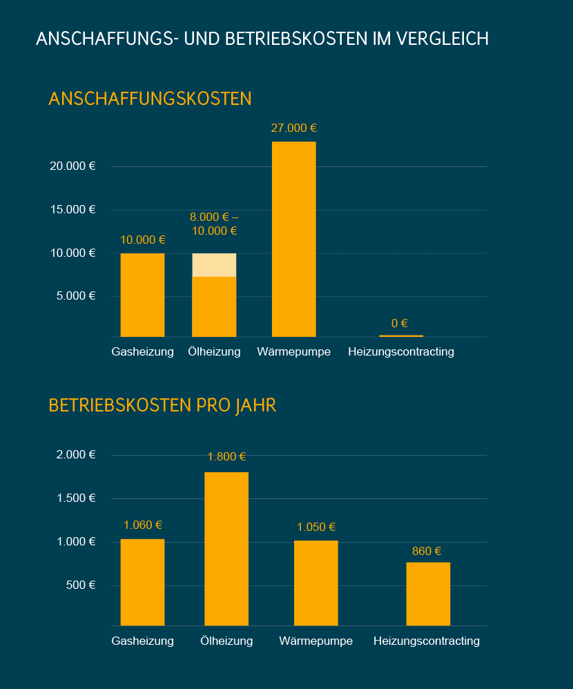 neueheizung-neuegasheizung-betriebskosten