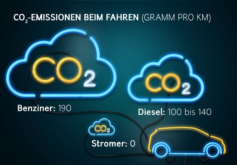 Ökobilanz Elektroauto Fahrt