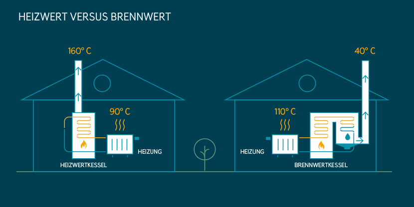 Öl-Brennwertheizung: Tipps zu Kosten und Auswahl