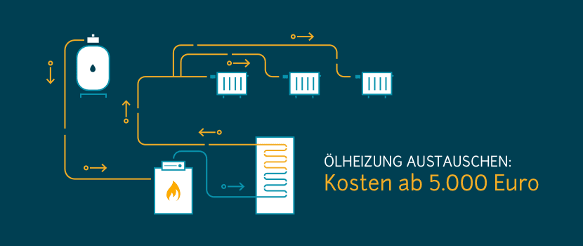 Ölheizung austauschen: Kosten, Förderung und Co.