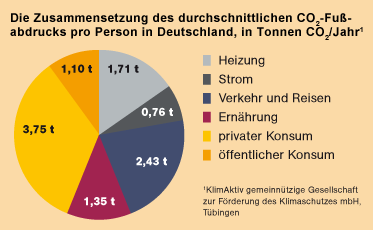 Infografik: CO2-Fußabdruck pro Person in Deutschland