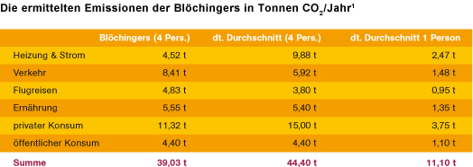 CO2-Emissionen einer typischen Familie in Deutschland