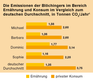 CO2-Emissionen einer typischen Familie im Bereich Ernährung und Konsum