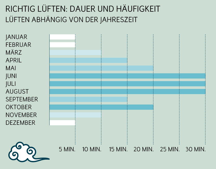 Stoßlüften: Dauer je nach Jahreszeit