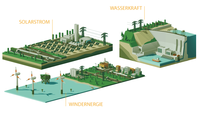 Saubere Energie und Energiequellen