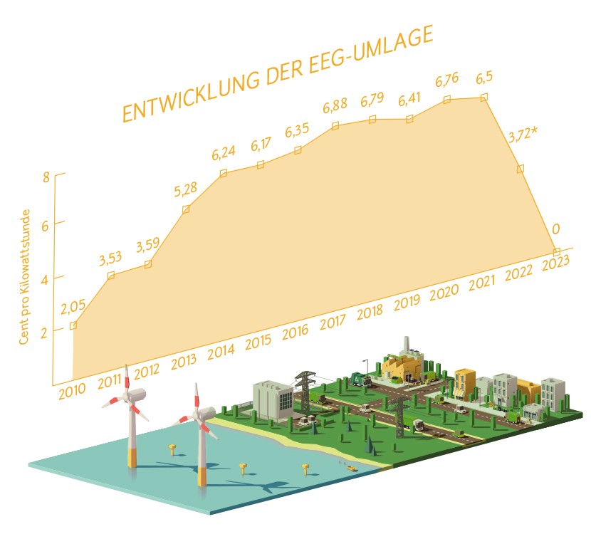 EEG-Umlage: Entwicklung bis 2023