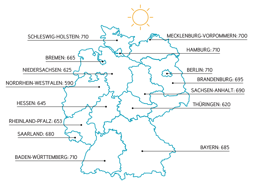 Solarstrom erzeugen an unterschiedlichen Standorten in Deutschland