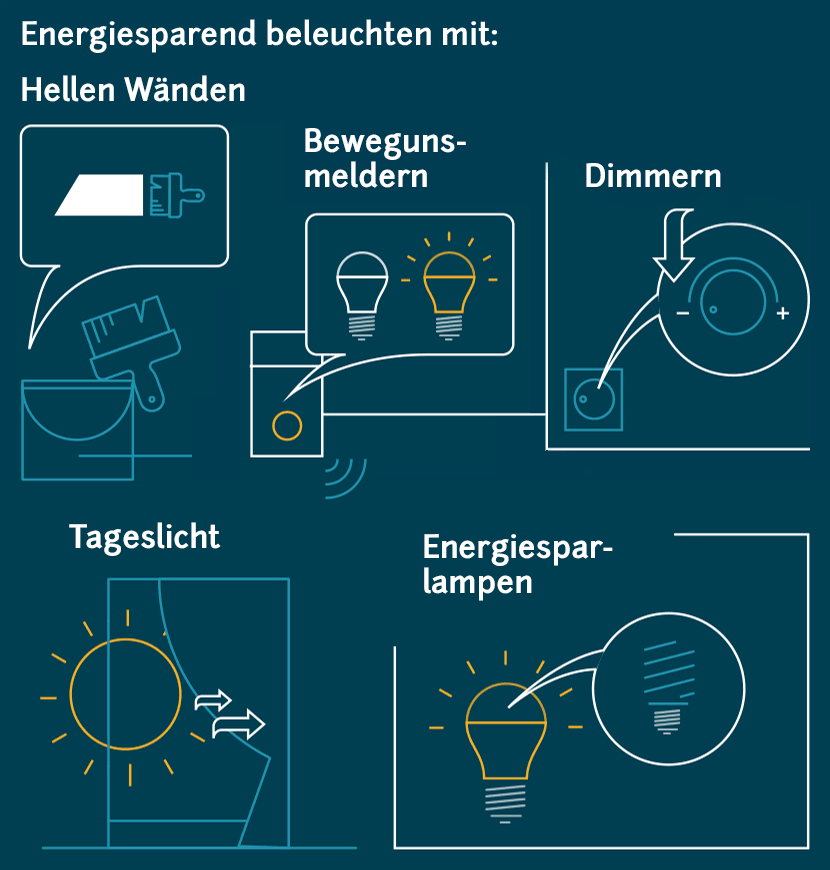 Strom sparen mit richtiger Beleuchtung