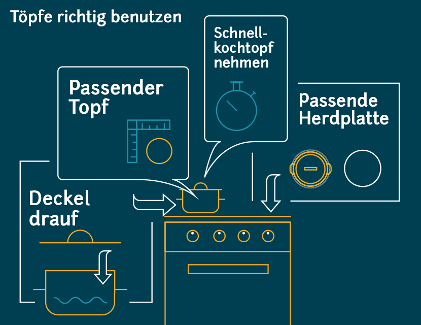 Strom sparen mit Kochtöpfen