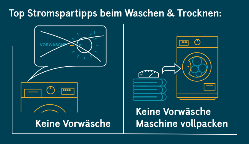 Strom sparen beim Waschen und Trocknen