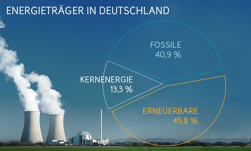 Stromerzeugung: Energieträger