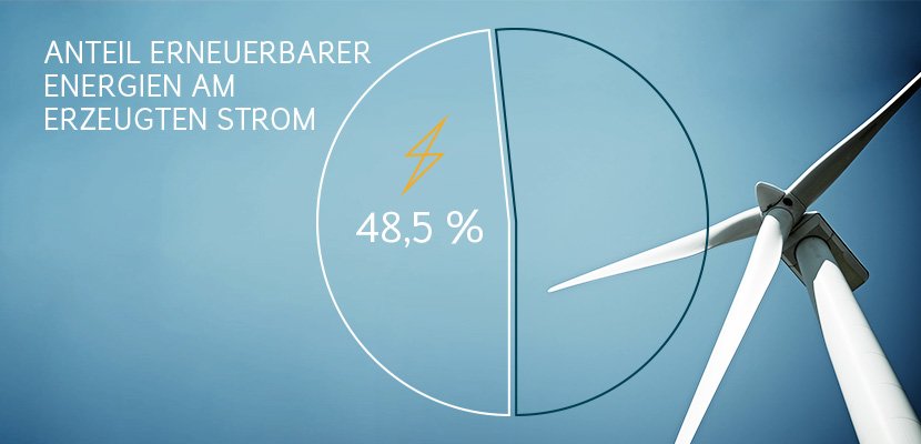Stromerzeugung: Zur Hälfte aus erneuerbaren Quellen