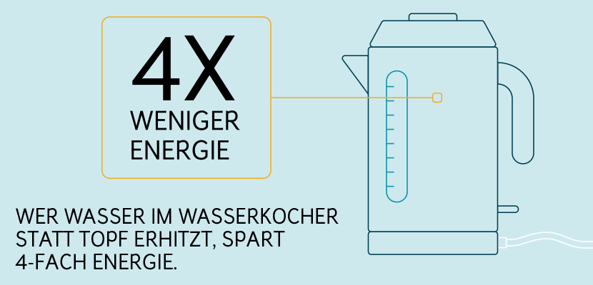 Energie sparen: Wasserkocher statt Topf