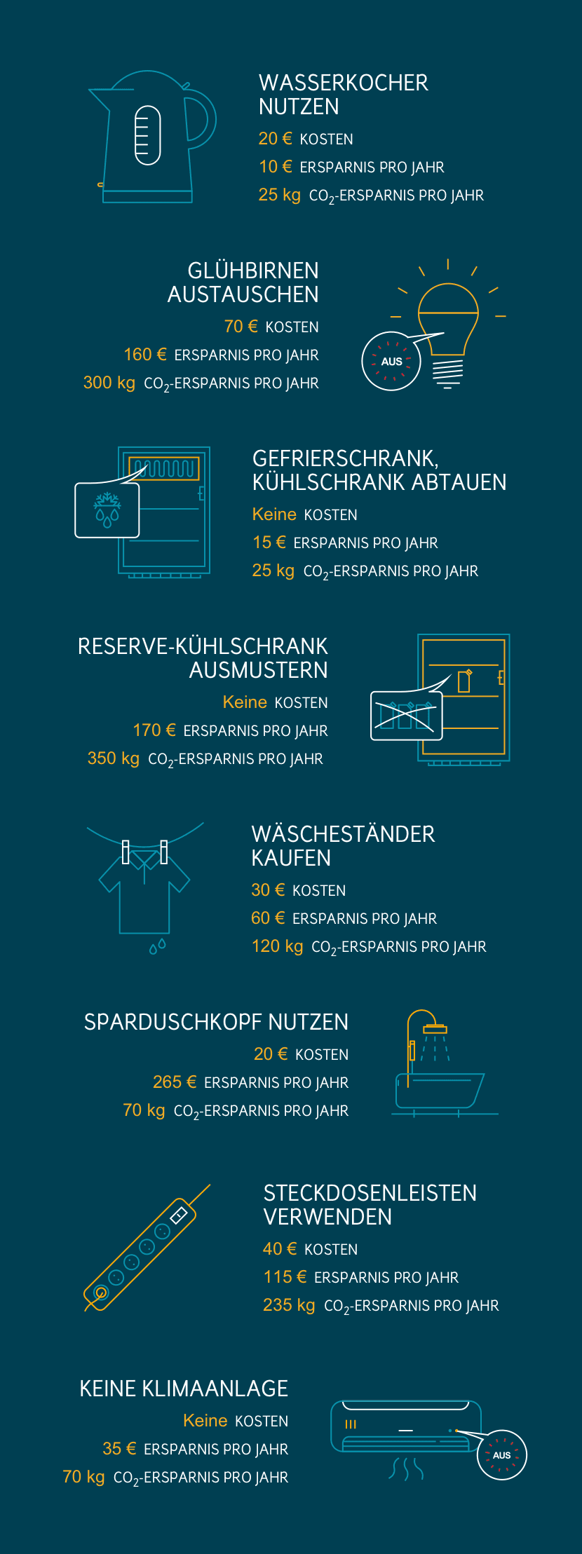 Stromkosten senken in Küche und Bad