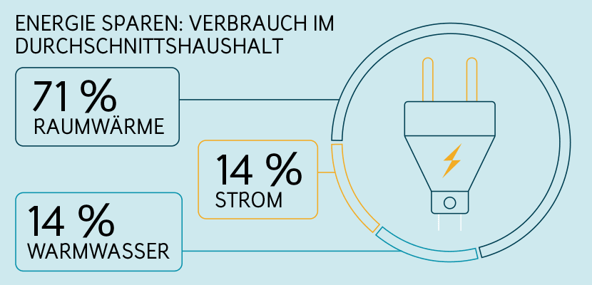 Energie sparen: Verbrauch im Durchschnittshaushalt