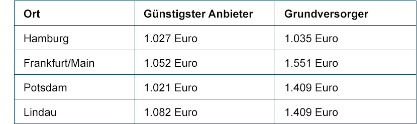 strompreise-fuer-waermepumpe-anbieter