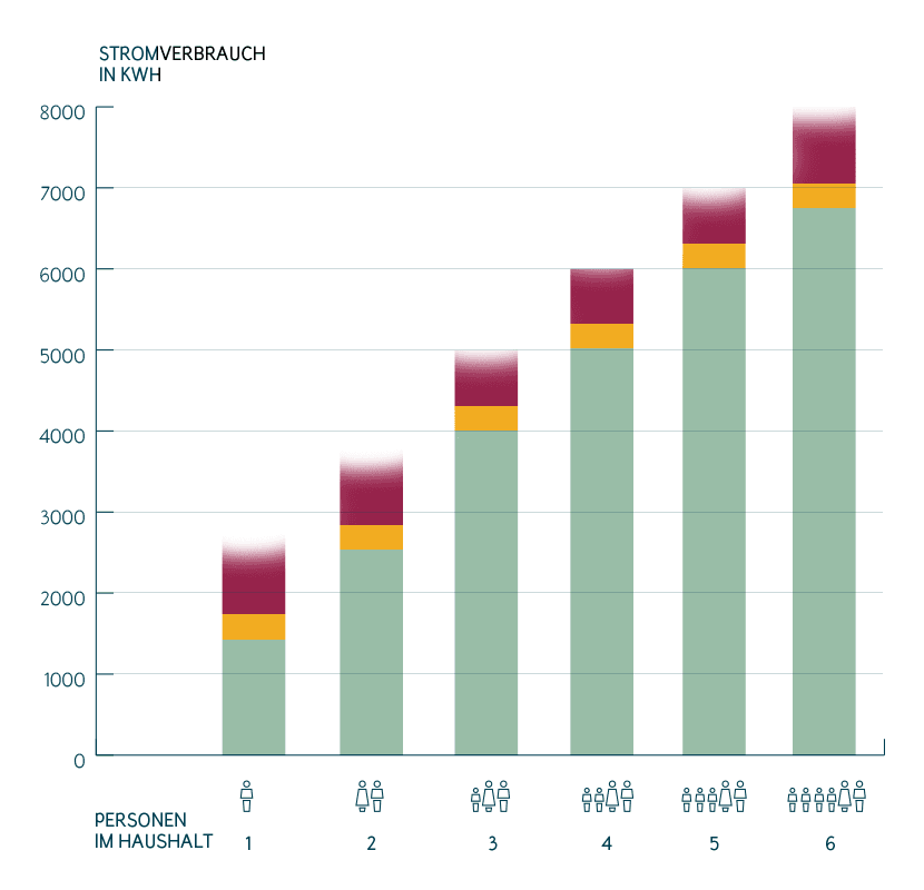 stromverbrauch-3-personen
