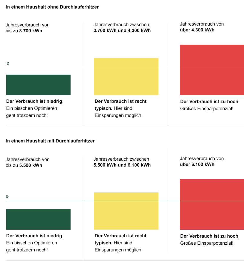 Stromverbrauch 4 Personen Haus