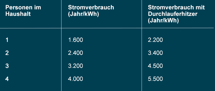 Stromverbrauch Durchlauferhitzer Kosten