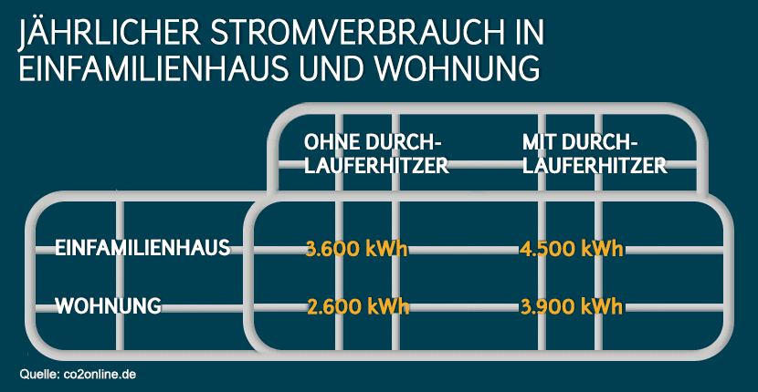 stromverbrauch-einfamilienhaus-wohnung