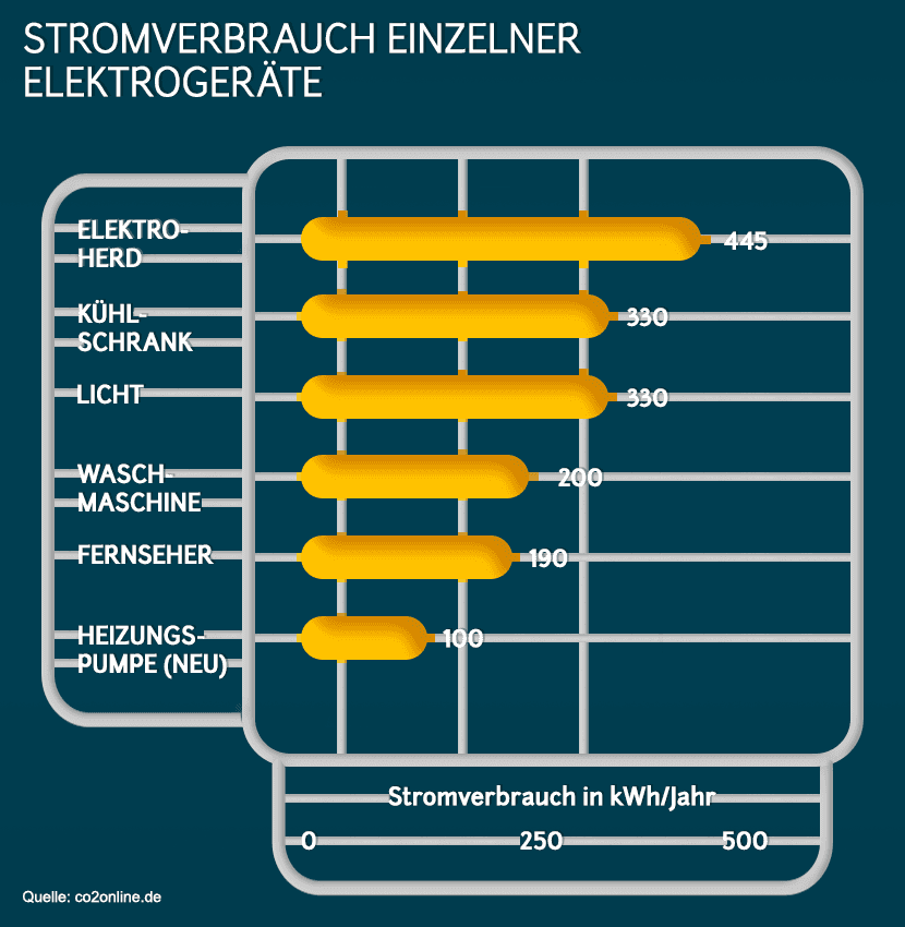 stromverbrauch-elektrogeraete