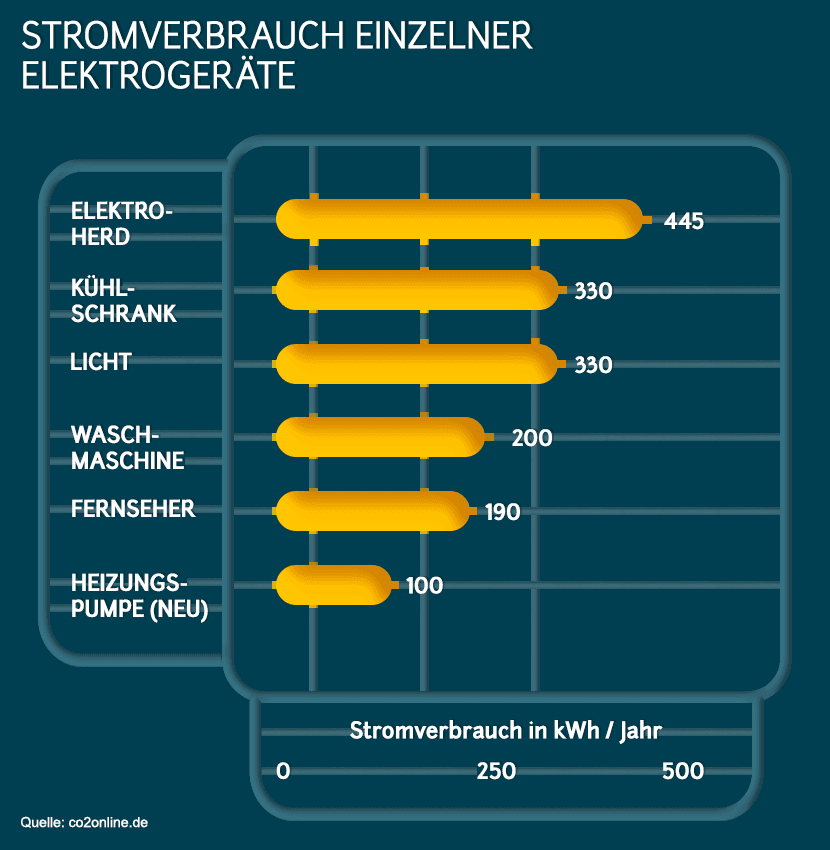 Stromverbrauch im 4-Personen-Haushalt und Einfamilienhaus pro Jahr