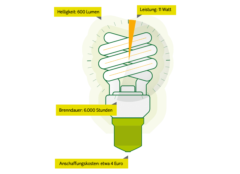 Stromverbrauch Energiesparlampe