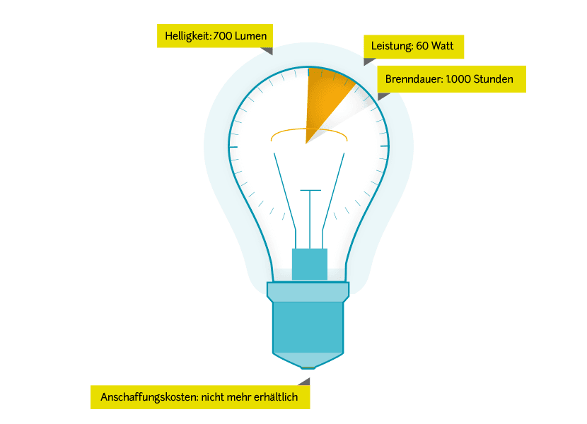 Stromverbrauch Glühbirne