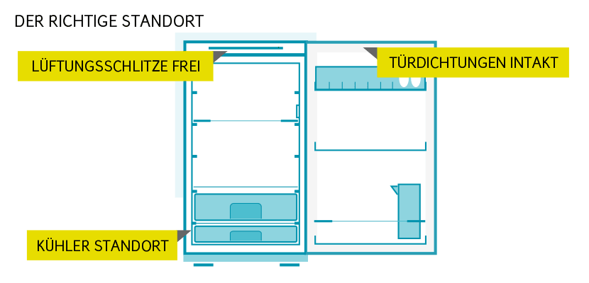 Stromverbrauch beim Kühlschrank: der richtige Standort