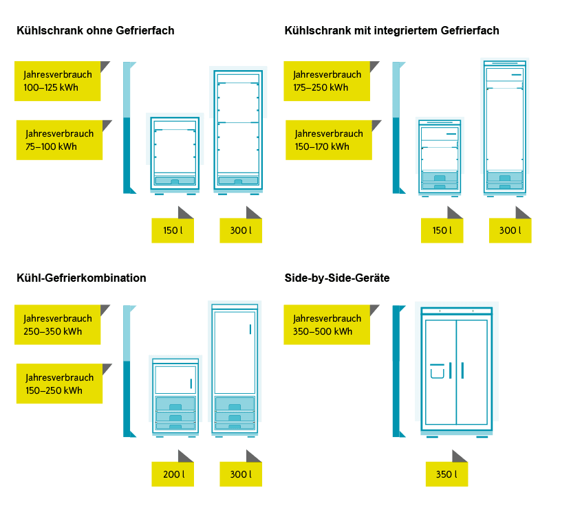Stromverbrauch des Kühlschranks: Kosten und Spartipps