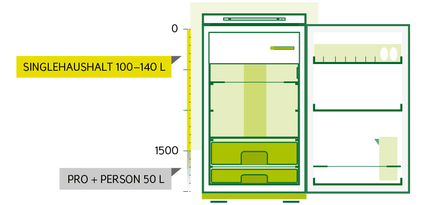Stromverbrauch beim Kühlschrank: Größe