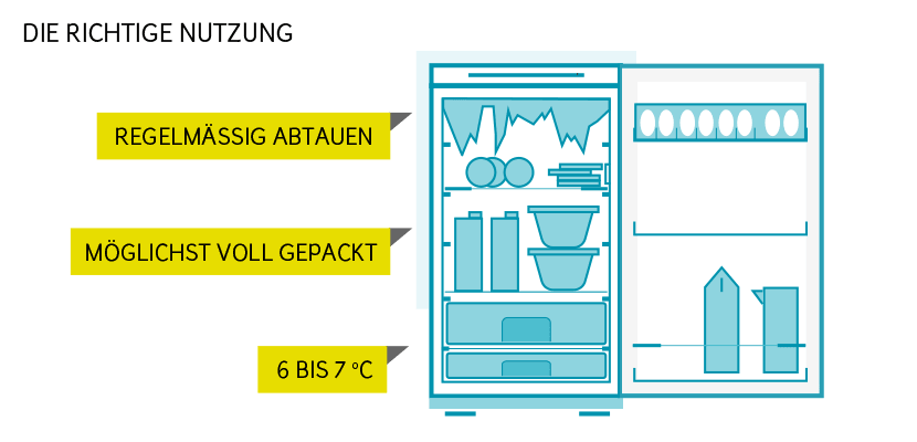 Stromverbrauch beim Kühlschrank: die richtige Nutzung