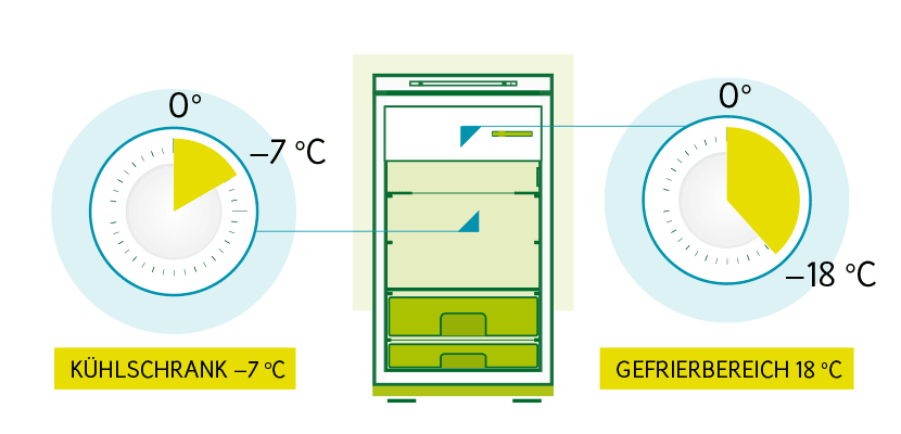 Stromverbrauch beim Kühlschrank: Betriebstemperatur