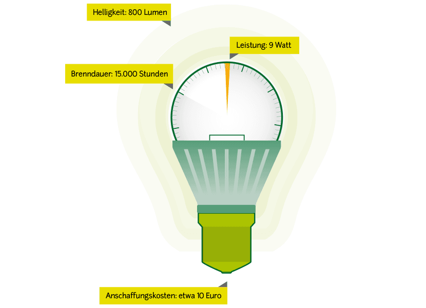 Stromverbrauch LED Lampe