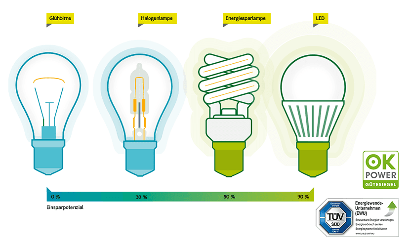 Stromverbrauch Licht: Verbrauch von Beleuchtung im Haushalt