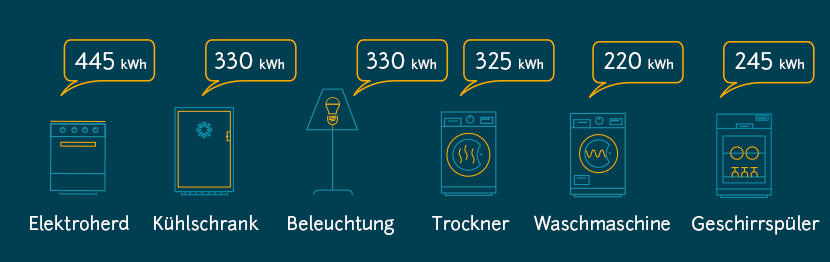 Stromverbrauch messen: Richtwerte von Geräten