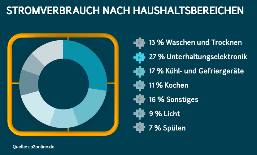 stromverbrauch-nach-haushaltsbereich