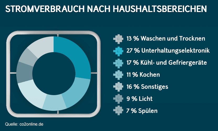 stromverbrauch-nach-haushaltsbereichen