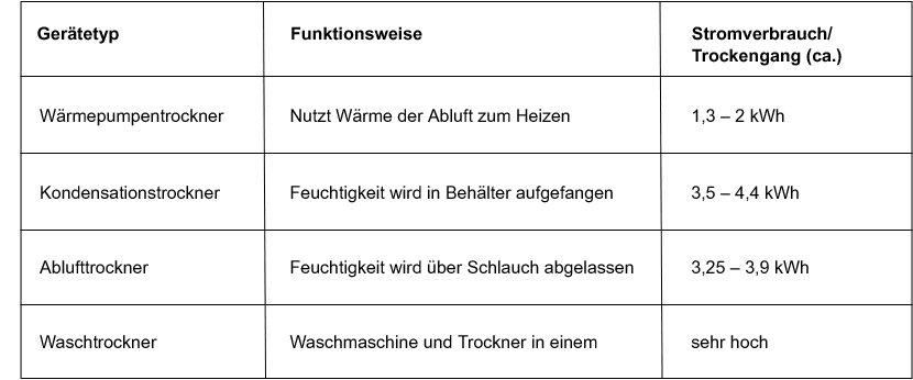 Stromverbrauch Trockner pro Trockengang Kosten