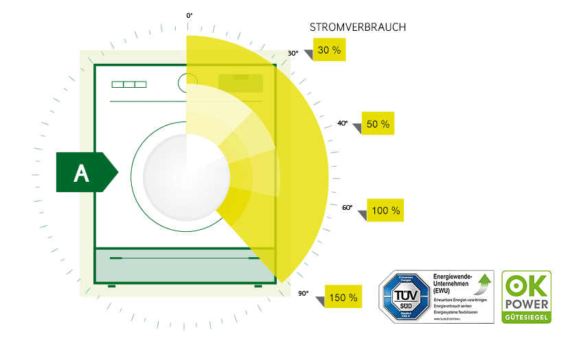 Stromverbrauch der Waschmaschine: Was kostet ein Waschgang?