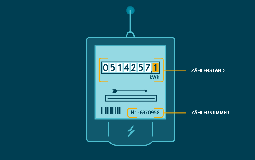 Stromzähler Zählerstand