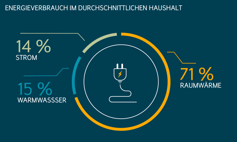 Energie sparen: Verbrauch im Durchschnittshaushalt
