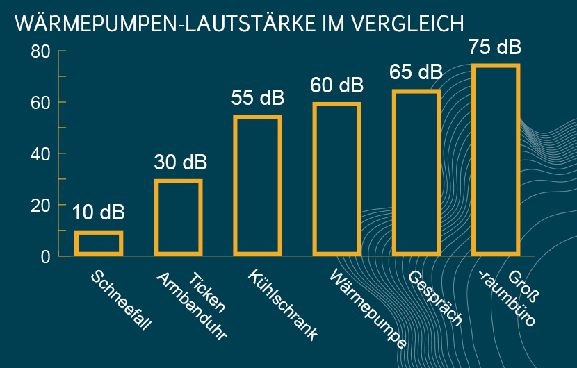 Wärmepumpen-Lautstärke: Dezibel-Vergleich