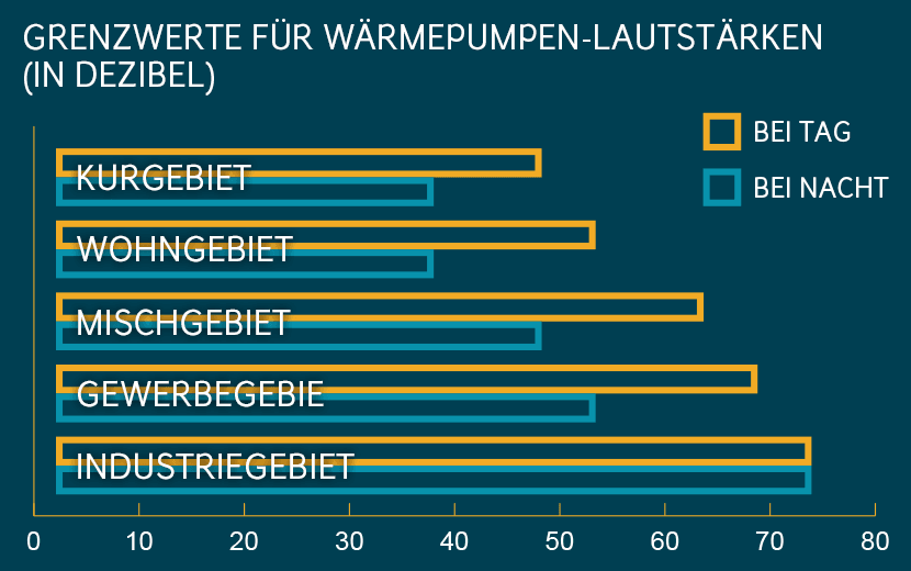 Wärmepumpen-Lautstärke: Grenzwerte