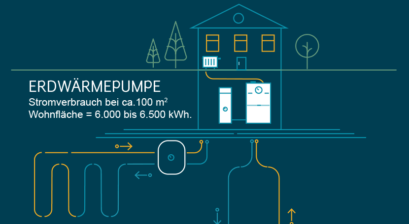 Wärmepumpe:Erdwärmepumpen: Stromverbrauch bei 12 kW