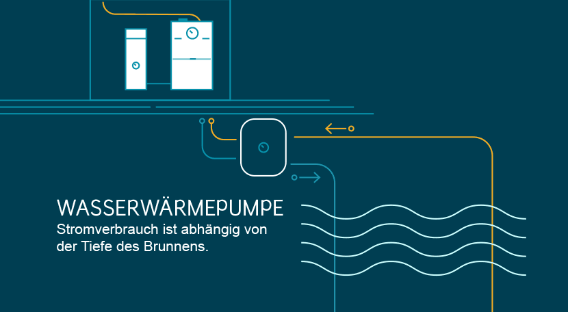 Wasserwärmepumpen: Stromverbrauch und Grundwasser