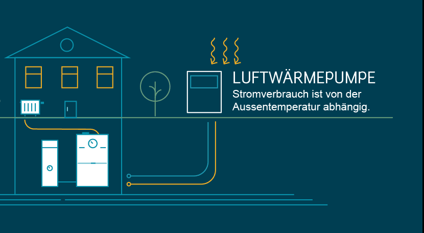 Luftwärmepumpen: Stromverbrauch und Temperatur