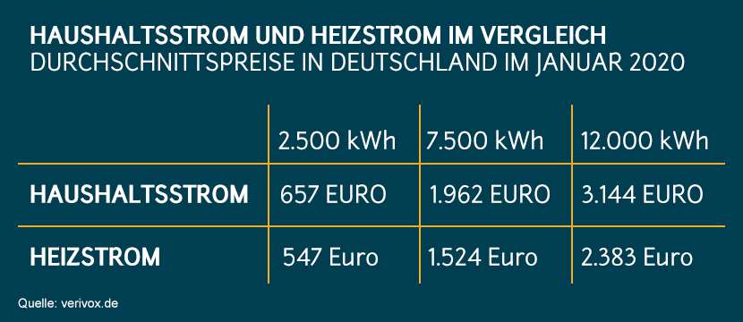 waermepumpenstrom-haushaltsstrom-heizstrom