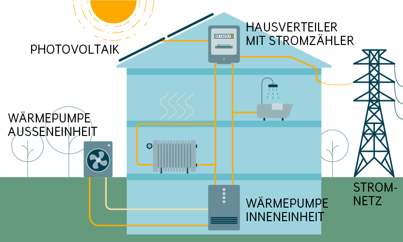 Wärmepumpe mit Photovoltaik