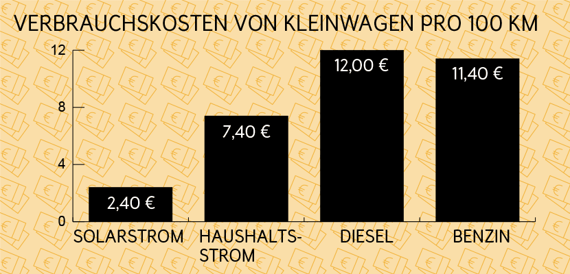 Wallbox und Photovoltaik: Kostenersparnis